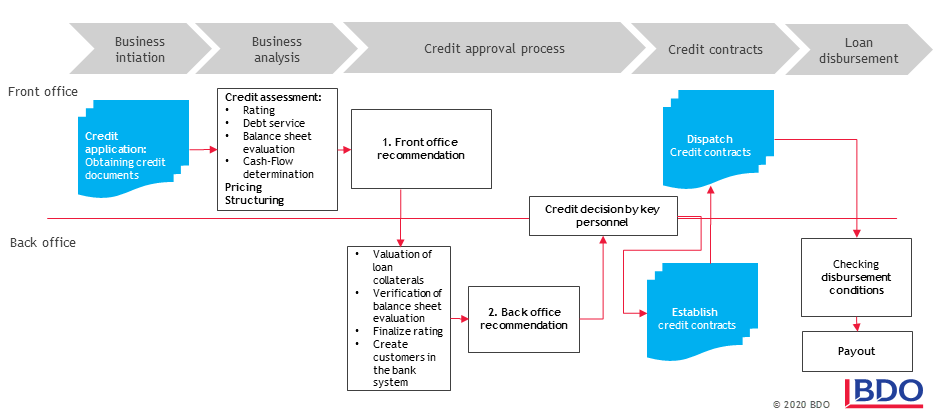 credit review process